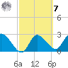 Port Richey tide chart for Tuesday, March 7, 2023