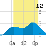 Port Richey tide chart for Wednesday, April 12, 2023