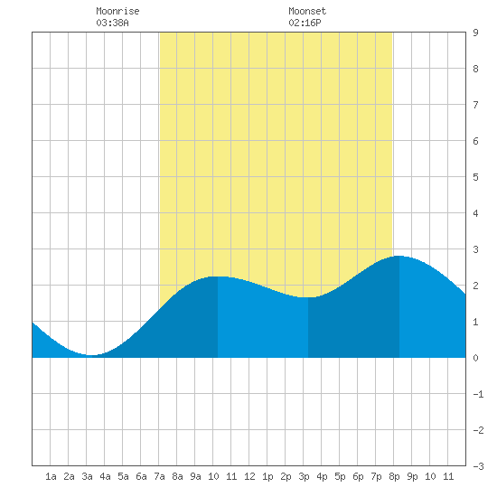 Port Richey tide chart for Friday, April 14, 2023