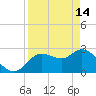 Port Richey tide chart for Friday, April 14, 2023