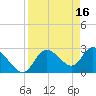 Port Richey tide chart for Sunday, April 16, 2023