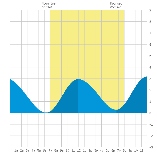 Port Richey tide chart for Monday, April 17, 2023