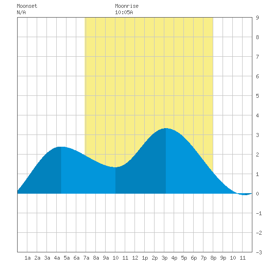 Port Richey tide chart for Monday, April 24, 2023