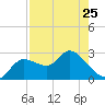 Port Richey tide chart for Tuesday, April 25, 2023