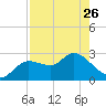 Port Richey tide chart for Wednesday, April 26, 2023