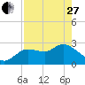 Port Richey tide chart for Thursday, April 27, 2023