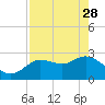 Port Richey tide chart for Friday, April 28, 2023