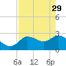 Port Richey tide chart for Saturday, April 29, 2023