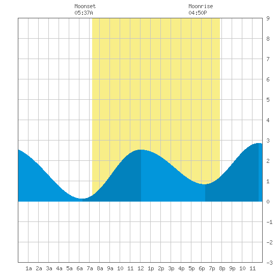 Port Richey tide chart for Sunday, April 2, 2023