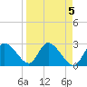Port Richey tide chart for Wednesday, April 5, 2023