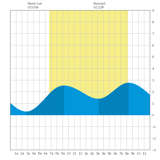 Port Richey tide chart for Saturday, May 13, 2023