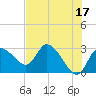 Port Richey tide chart for Wednesday, May 17, 2023