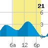 Port Richey tide chart for Sunday, May 21, 2023