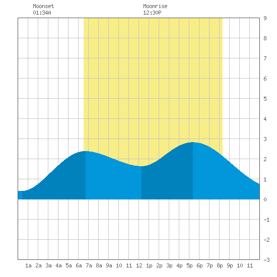 Port Richey tide chart for Friday, May 26, 2023