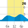 Port Richey tide chart for Friday, May 26, 2023