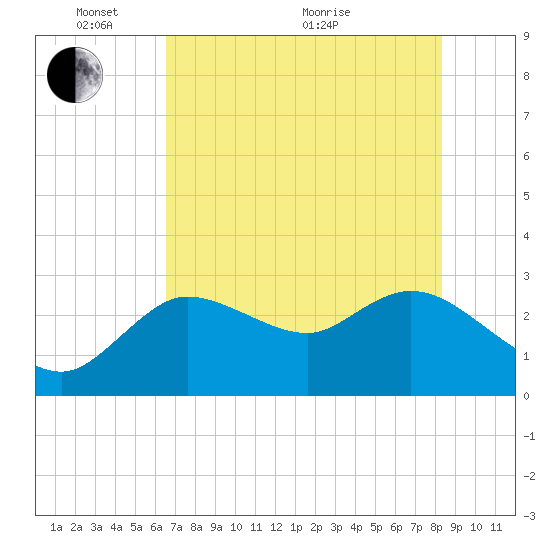 Port Richey tide chart for Saturday, May 27, 2023
