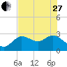 Port Richey tide chart for Saturday, May 27, 2023