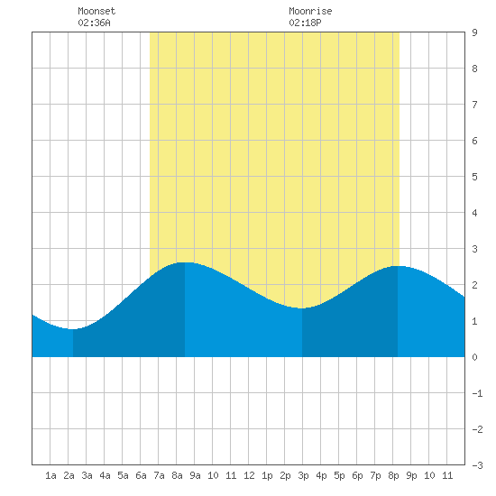 Port Richey tide chart for Sunday, May 28, 2023