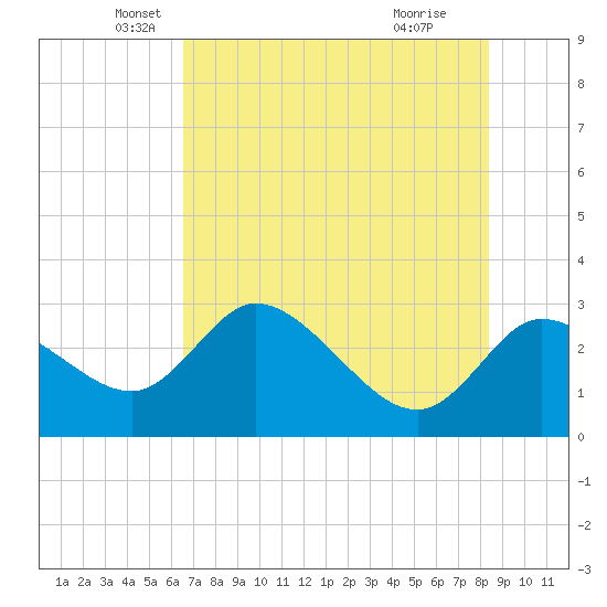 Port Richey tide chart for Tuesday, May 30, 2023