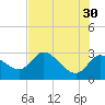 Port Richey tide chart for Tuesday, May 30, 2023