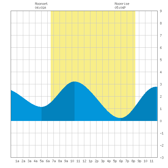 Port Richey tide chart for Wednesday, May 31, 2023