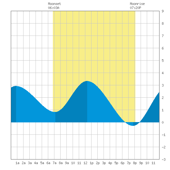 Port Richey tide chart for Thursday, May 4, 2023