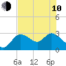 Port Richey tide chart for Saturday, June 10, 2023