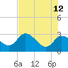 Port Richey tide chart for Monday, June 12, 2023