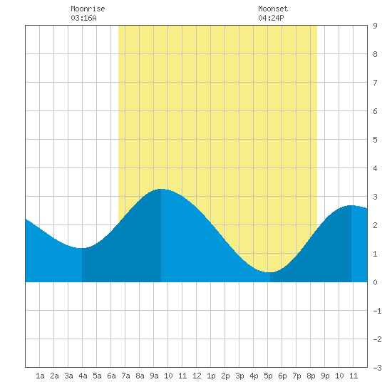 Port Richey tide chart for Tuesday, June 13, 2023