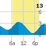Port Richey tide chart for Tuesday, June 13, 2023