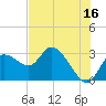 Port Richey tide chart for Friday, June 16, 2023
