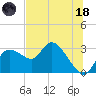 Port Richey tide chart for Sunday, June 18, 2023