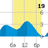 Port Richey tide chart for Monday, June 19, 2023