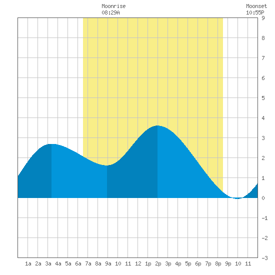Port Richey tide chart for Tuesday, June 20, 2023