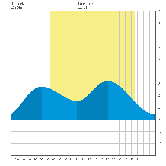 Port Richey tide chart for Friday, June 23, 2023