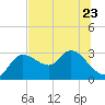 Port Richey tide chart for Friday, June 23, 2023