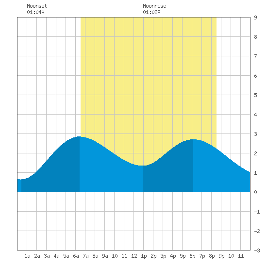 Port Richey tide chart for Sunday, June 25, 2023