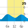 Port Richey tide chart for Sunday, June 25, 2023