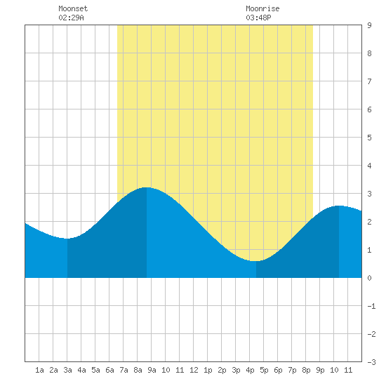 Port Richey tide chart for Wednesday, June 28, 2023