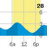 Port Richey tide chart for Wednesday, June 28, 2023