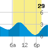 Port Richey tide chart for Thursday, June 29, 2023