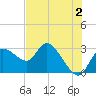 Port Richey tide chart for Friday, June 2, 2023