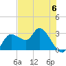 Port Richey tide chart for Tuesday, June 6, 2023