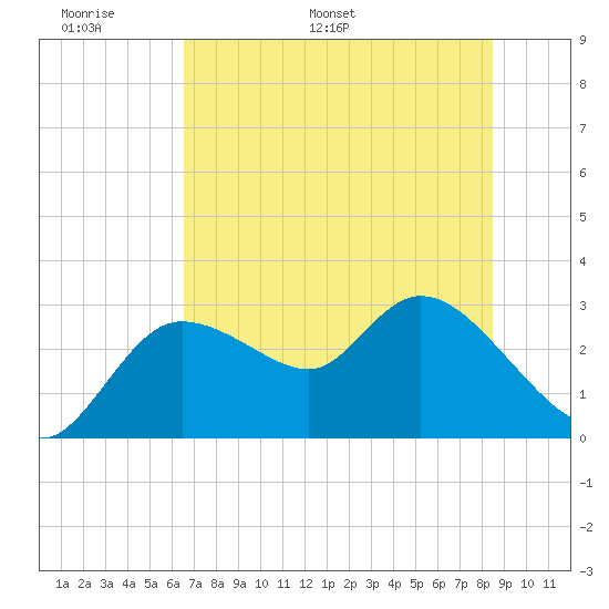 Port Richey tide chart for Friday, June 9, 2023