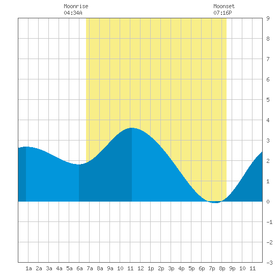 Port Richey tide chart for Saturday, July 15, 2023