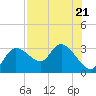 Port Richey tide chart for Friday, July 21, 2023