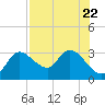 Port Richey tide chart for Saturday, July 22, 2023