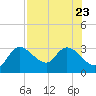 Port Richey tide chart for Sunday, July 23, 2023