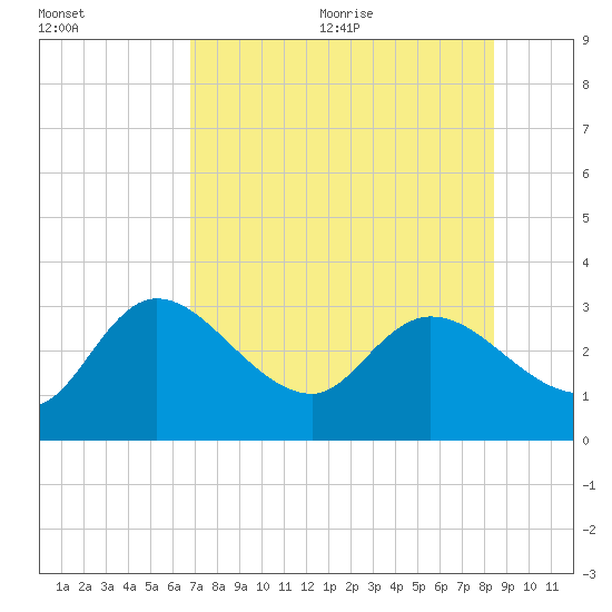 Port Richey tide chart for Monday, July 24, 2023