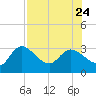 Port Richey tide chart for Monday, July 24, 2023